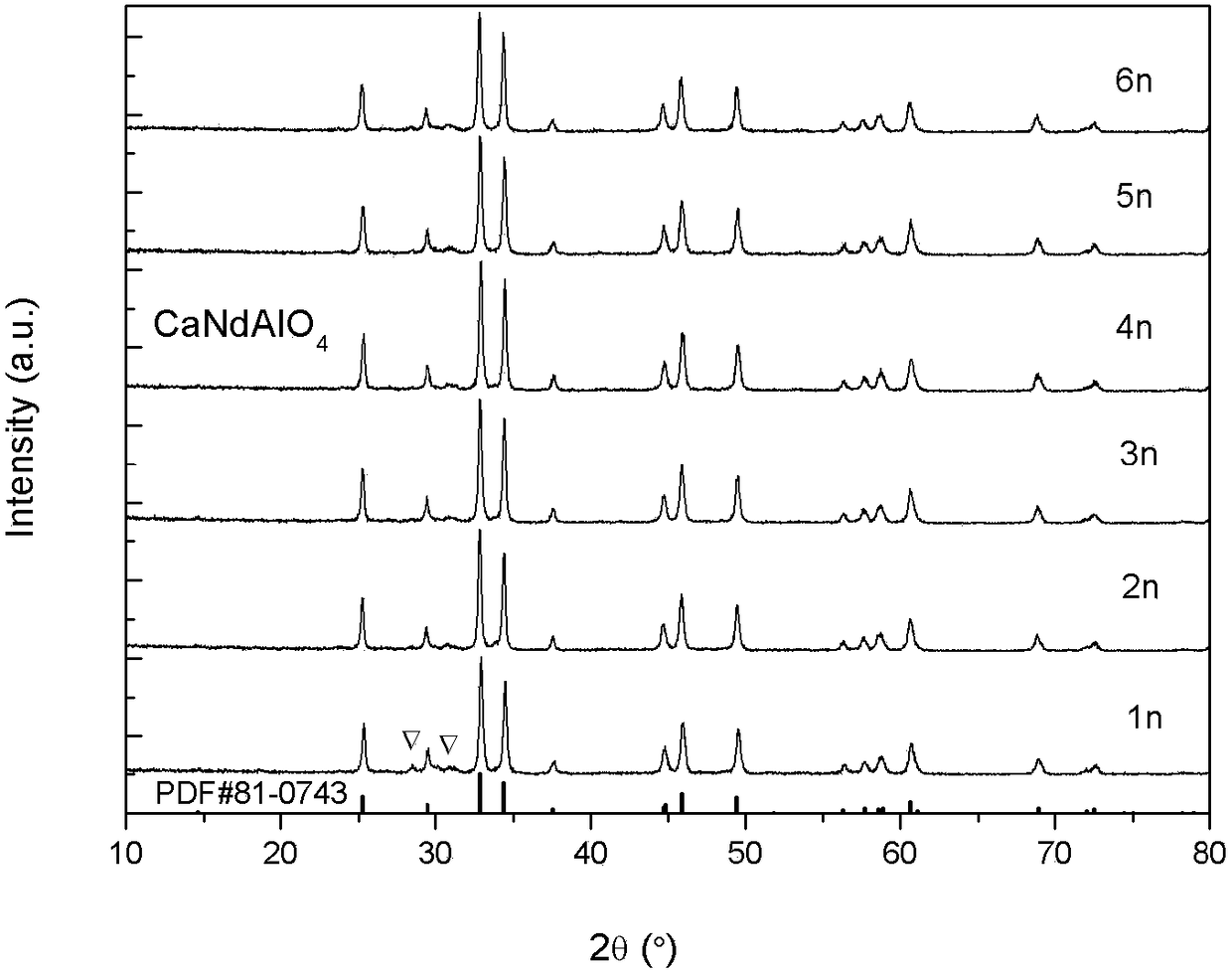 Preparation method of neodymium calcium aluminate