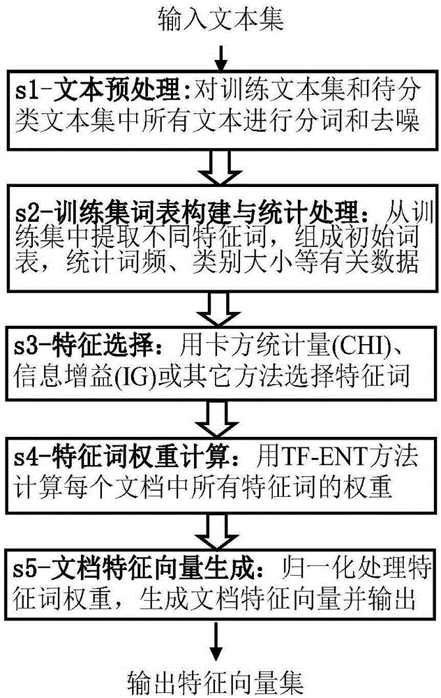 Text feature quantification method based on comentropy, text feature quantification device based on comentropy, text classification method and text classification device