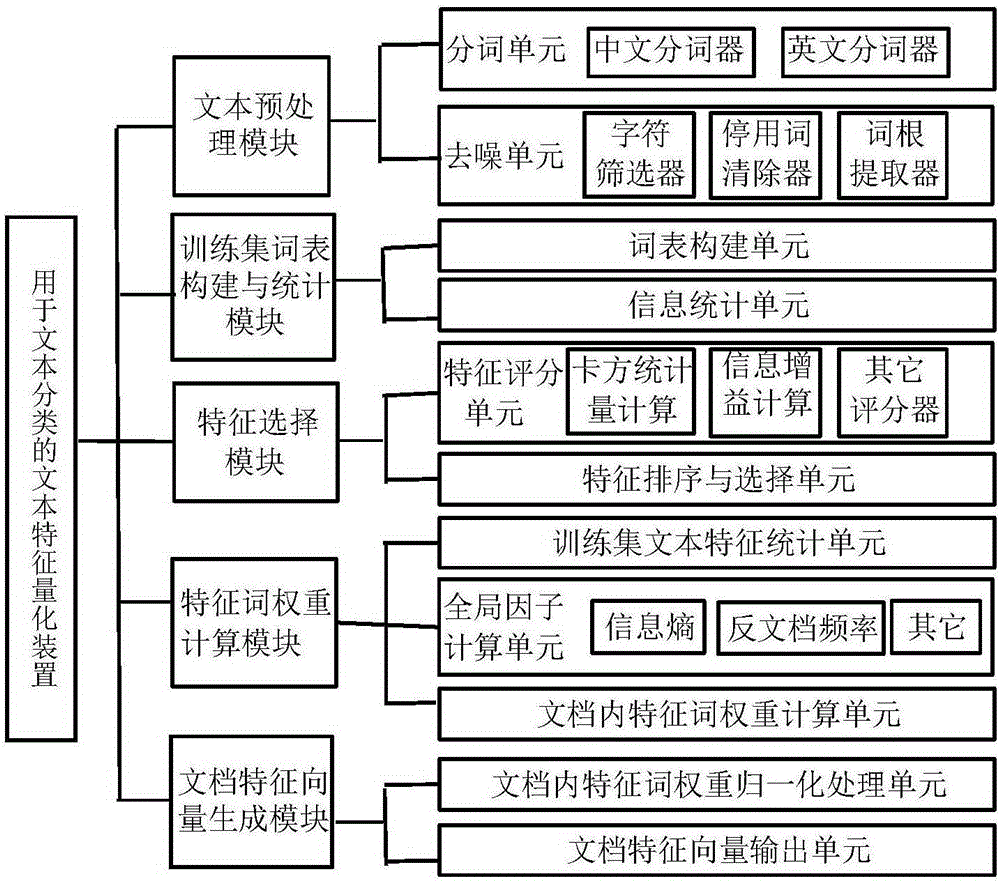 Text feature quantification method based on comentropy, text feature quantification device based on comentropy, text classification method and text classification device