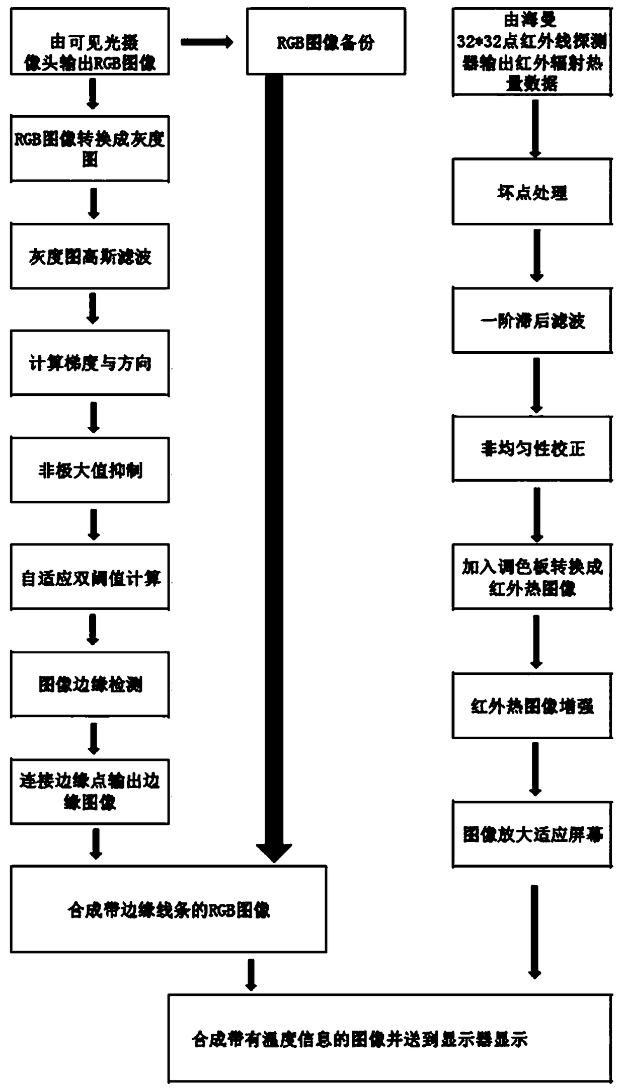 Thermal imaging fusion visible light image processing method, system and storage medium