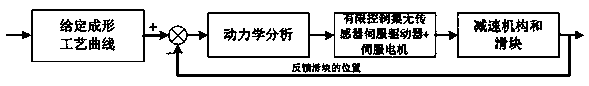 Limited control set-based sensorless press machine full-closed-loop control system and method