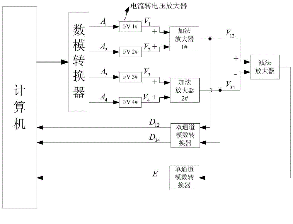 Method for simulating gravity gradient signals of gravity gradient meters of rotating accelerometers