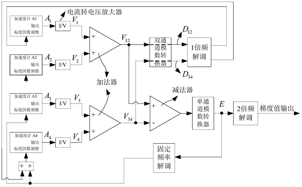 Method for simulating gravity gradient signals of gravity gradient meters of rotating accelerometers