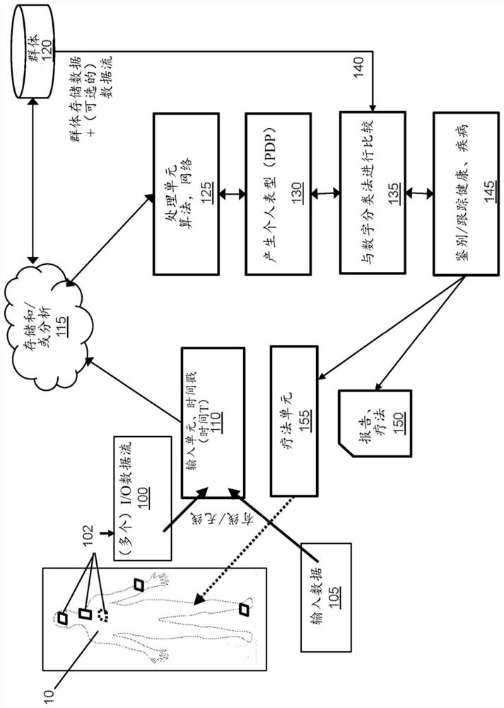 System and method to maintain health using personal digital phenotypes