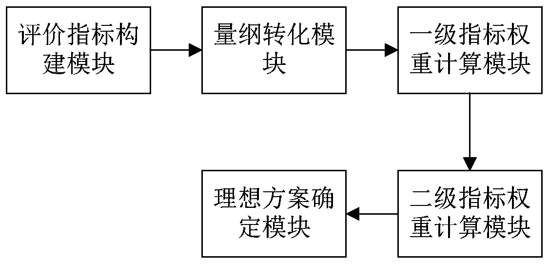 An electromechanical product processing technology evaluation system and an evaluation method thereof