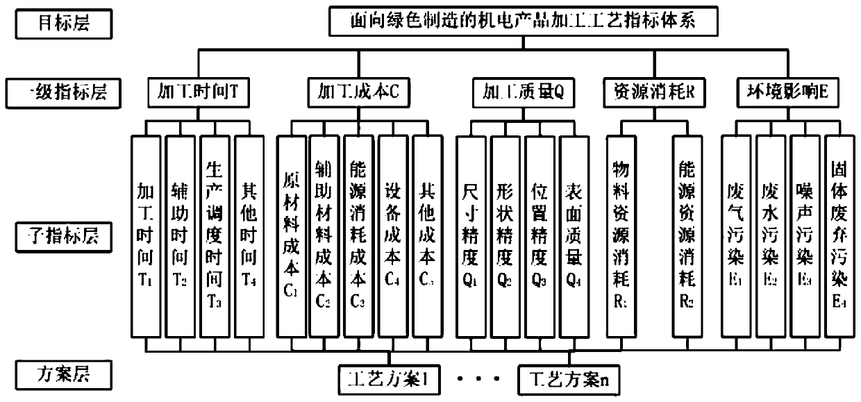 An electromechanical product processing technology evaluation system and an evaluation method thereof