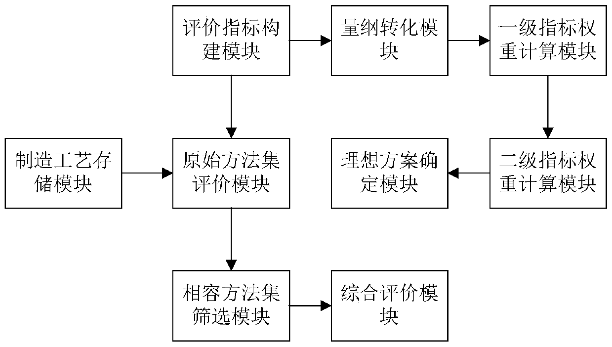 An electromechanical product processing technology evaluation system and an evaluation method thereof