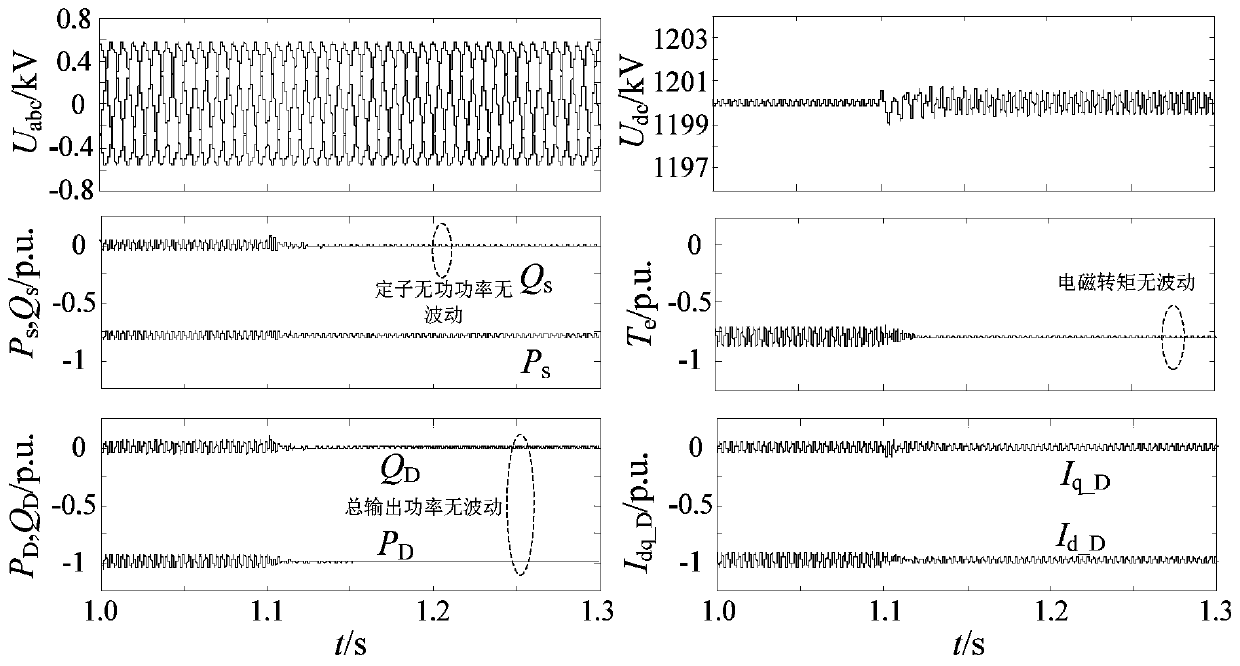 Control method of doubly-fed wind power generation system under harmonic grid voltage