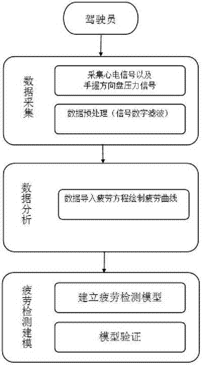 A Fatigue Driving Detection Method Fusion of ECG Signal and Steering Wheel Pressure