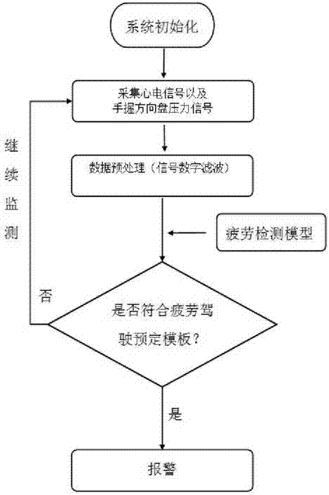 A Fatigue Driving Detection Method Fusion of ECG Signal and Steering Wheel Pressure