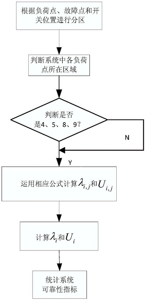 Reliability evaluation method for active power distribution network based on switch boundary subarea division