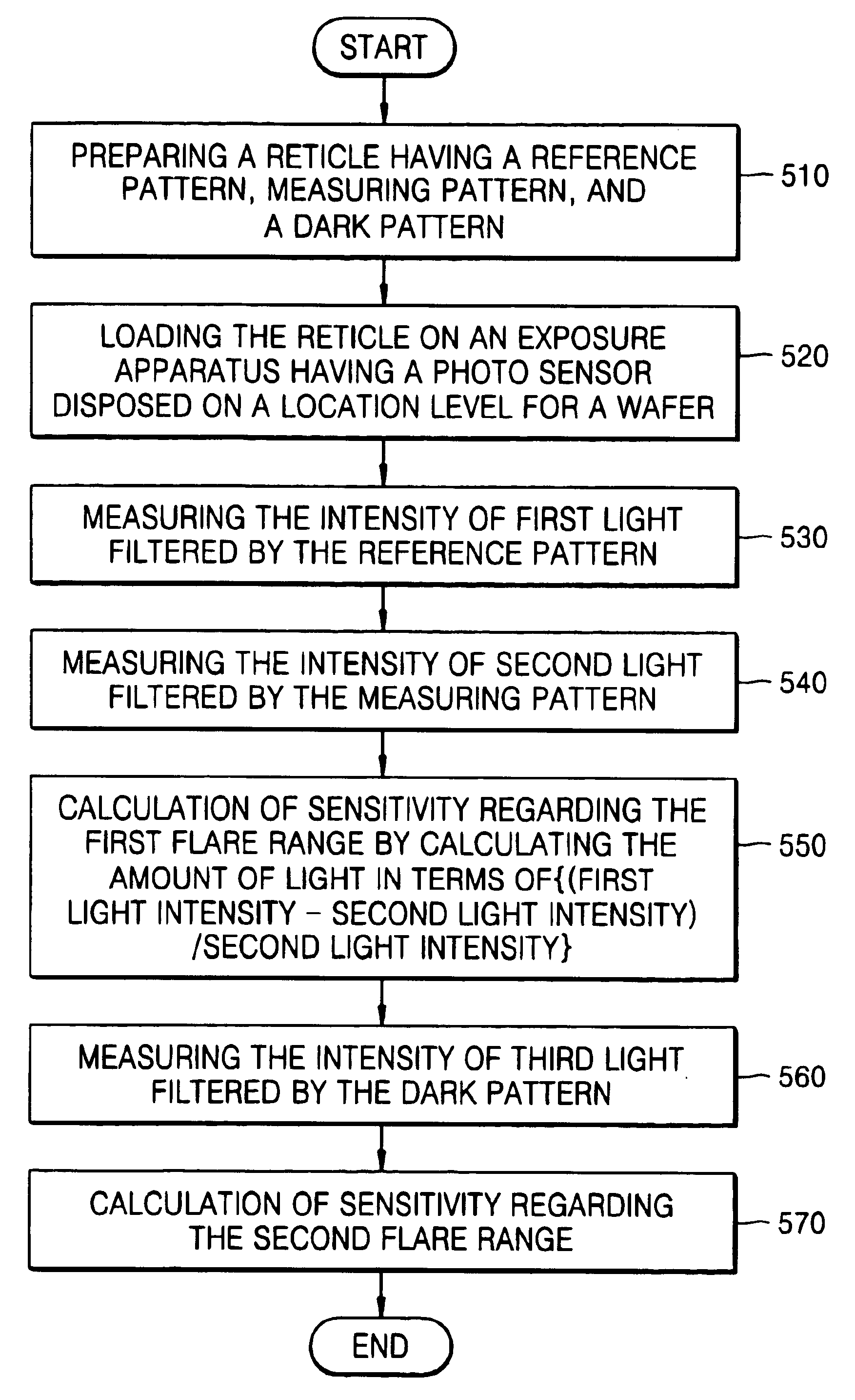 Method and system for measuring stray light