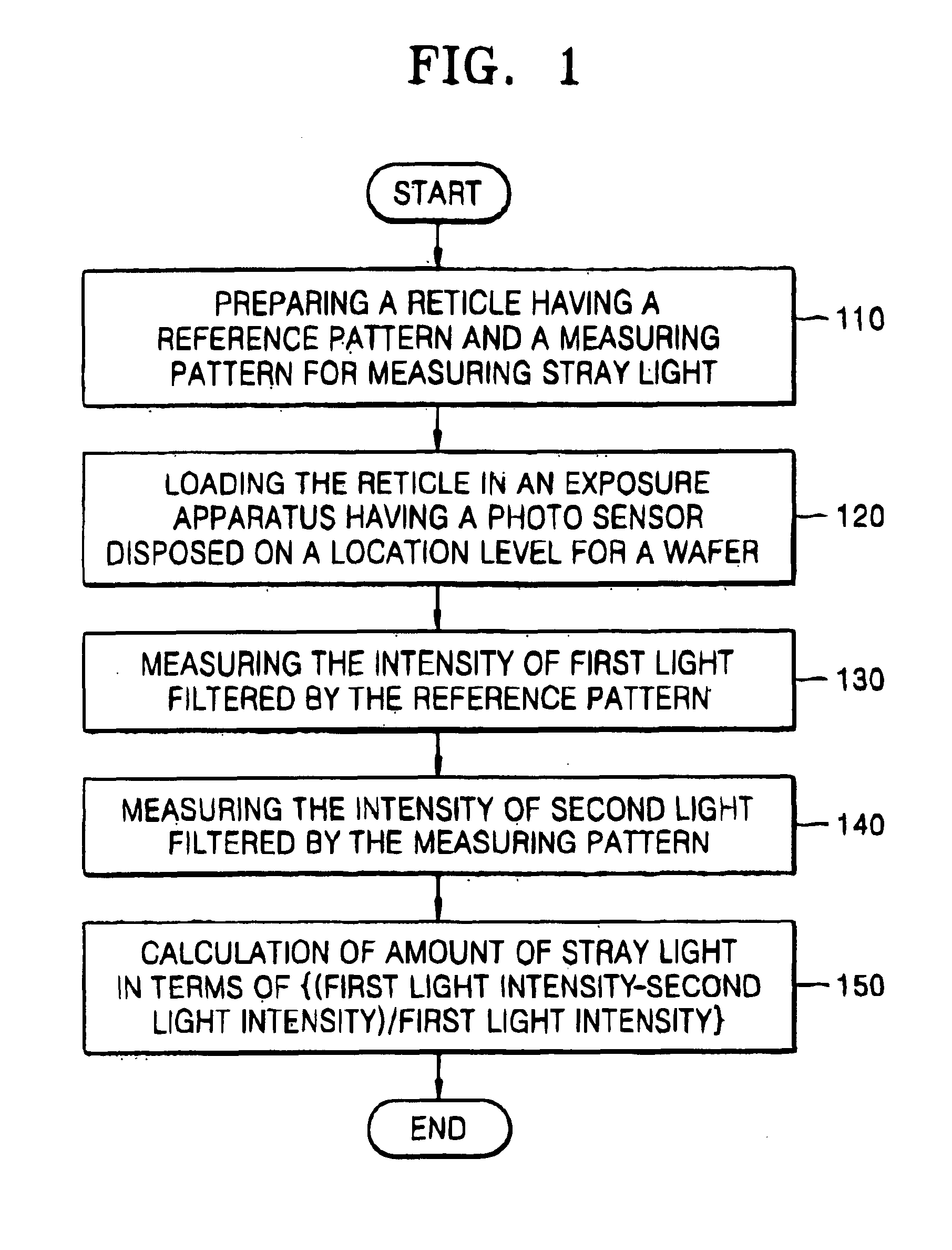 Method and system for measuring stray light