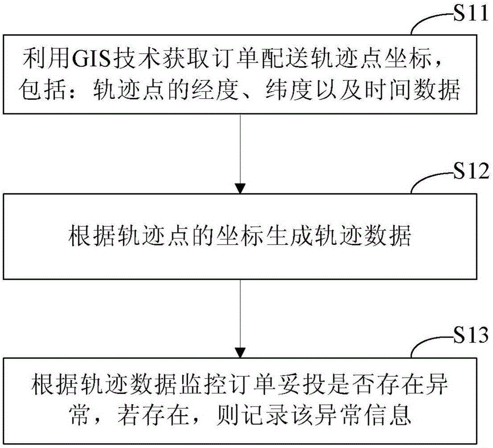 Method, device and system for monitoring order delivery anomaly based on GIS technology