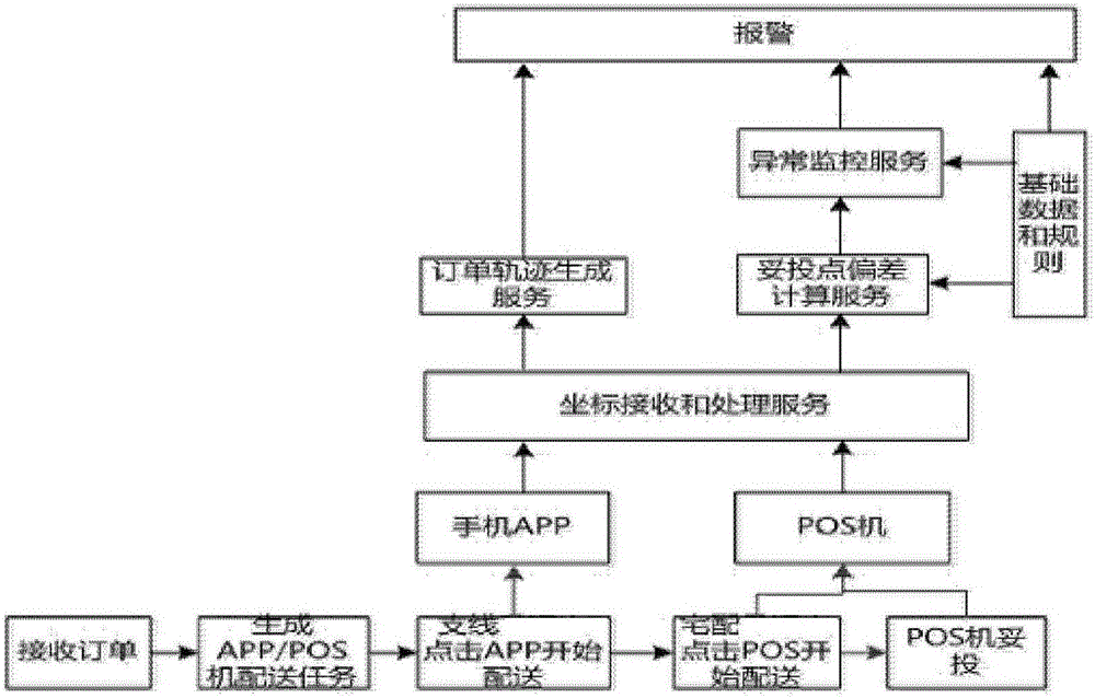 Method, device and system for monitoring order delivery anomaly based on GIS technology