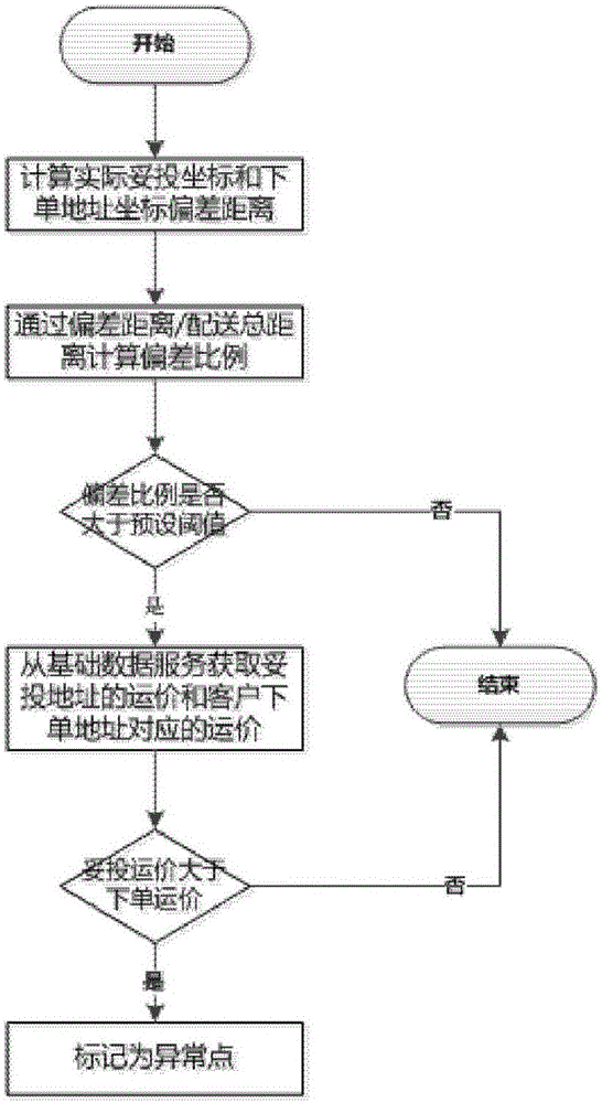 Method, device and system for monitoring order delivery anomaly based on GIS technology