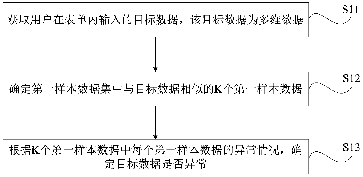 Multi-dimensional data exception detection method and device, readable storage medium and electronic device