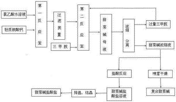 Method for preparing betaine and betaine hydrochloride