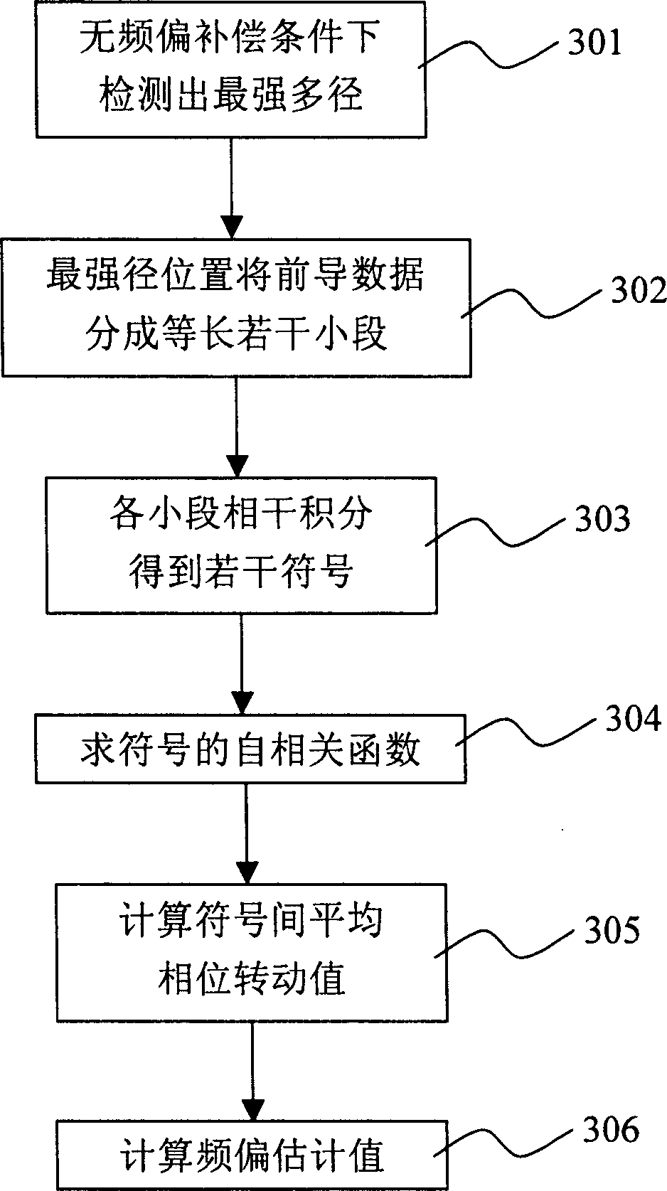 WCDMA system access channel frequency deviation estimating method