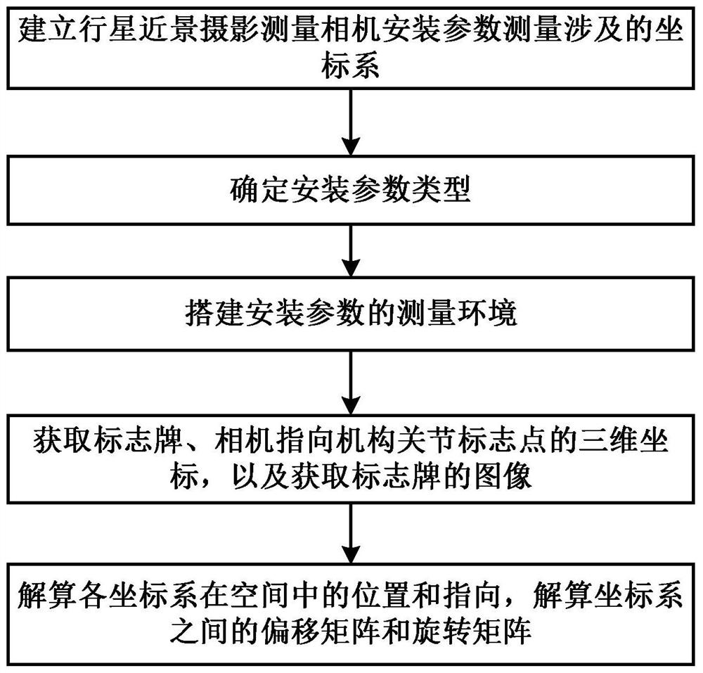 Image-Based Method for Measuring Installation Parameters of Planetary Close-range Photogrammetry Cameras