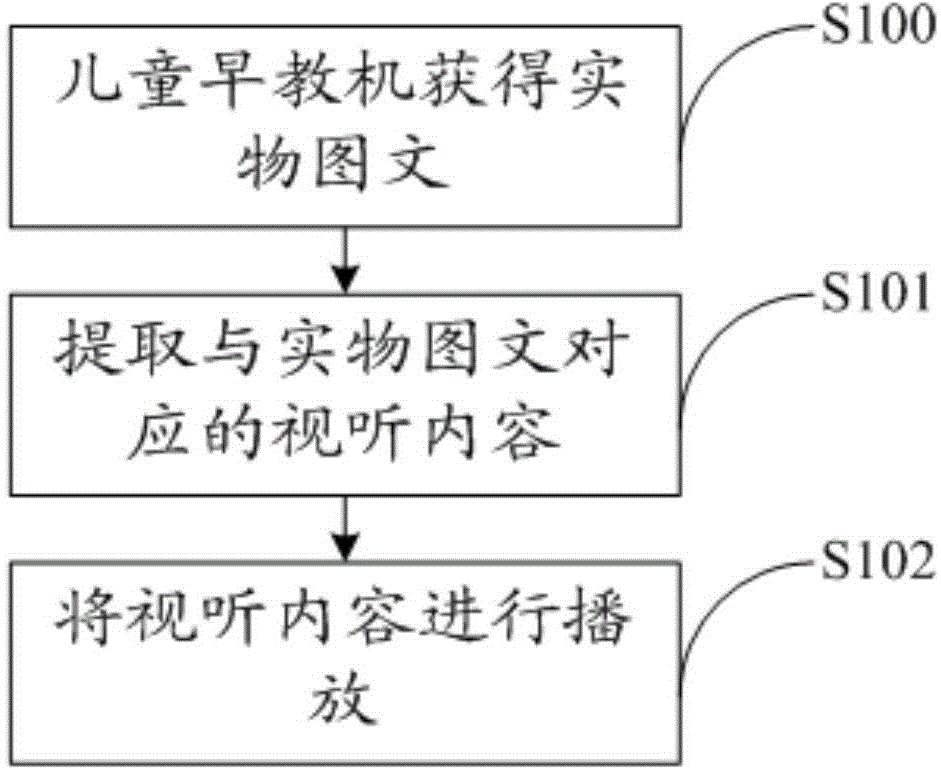 Audio-video content playing method based on picture and text of object and children early education machine