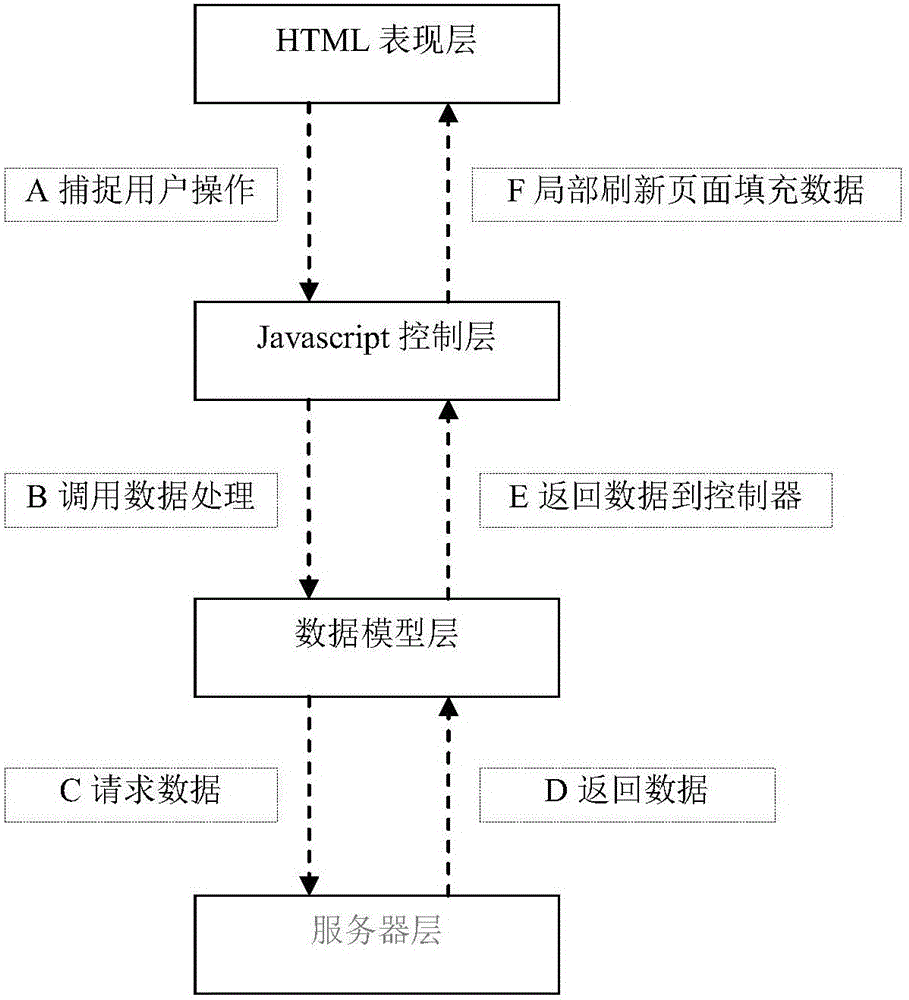 Mixed development front end MVC frame implementation method and system