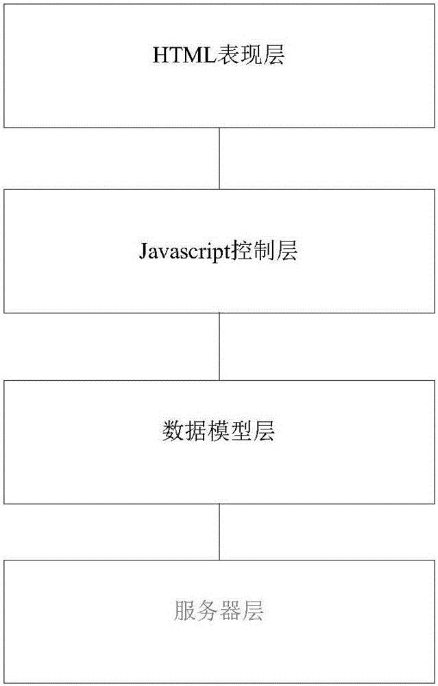 Mixed development front end MVC frame implementation method and system