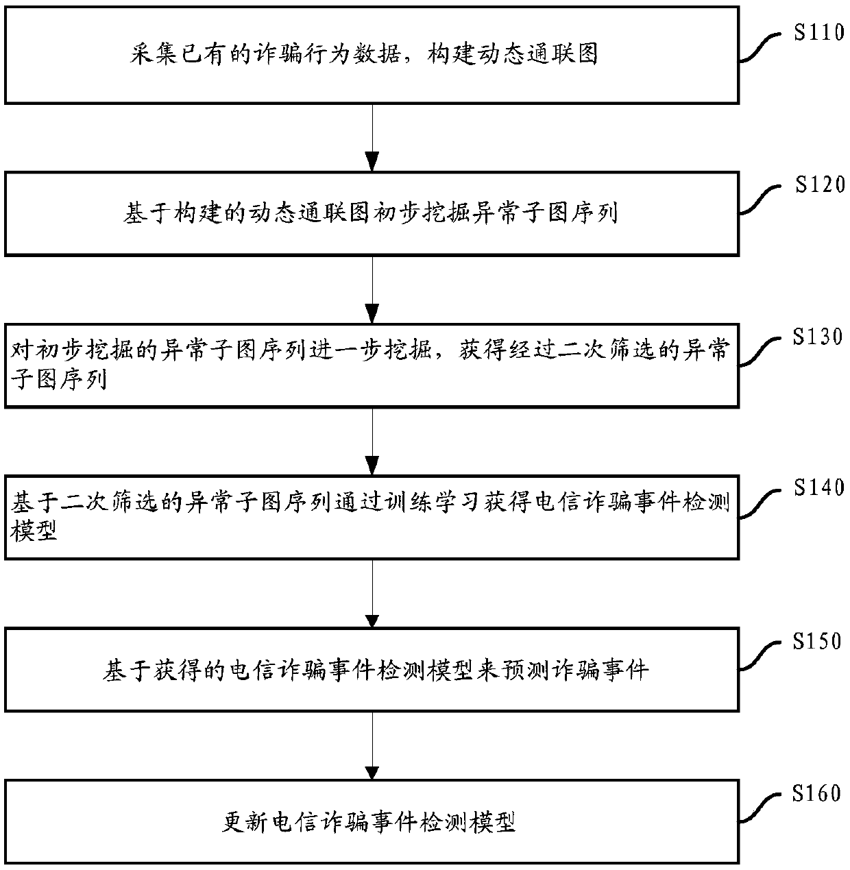 The invention discloses a tTelecommunication fraud event detection method and system