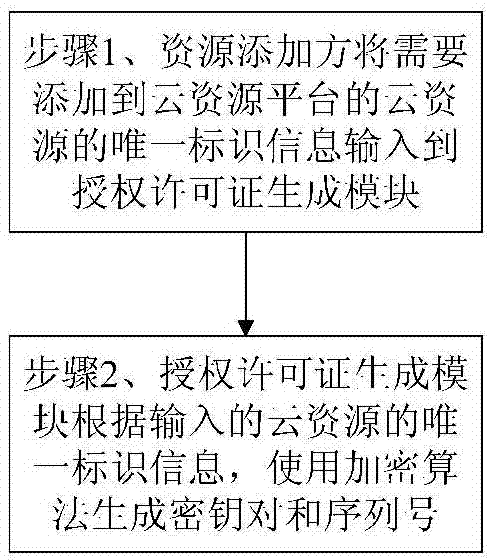 Cloud resource authorizing method under cloud computing environment