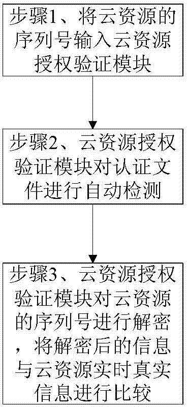 Cloud resource authorizing method under cloud computing environment