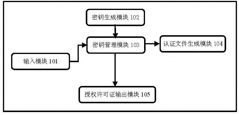 Cloud resource authorizing method under cloud computing environment