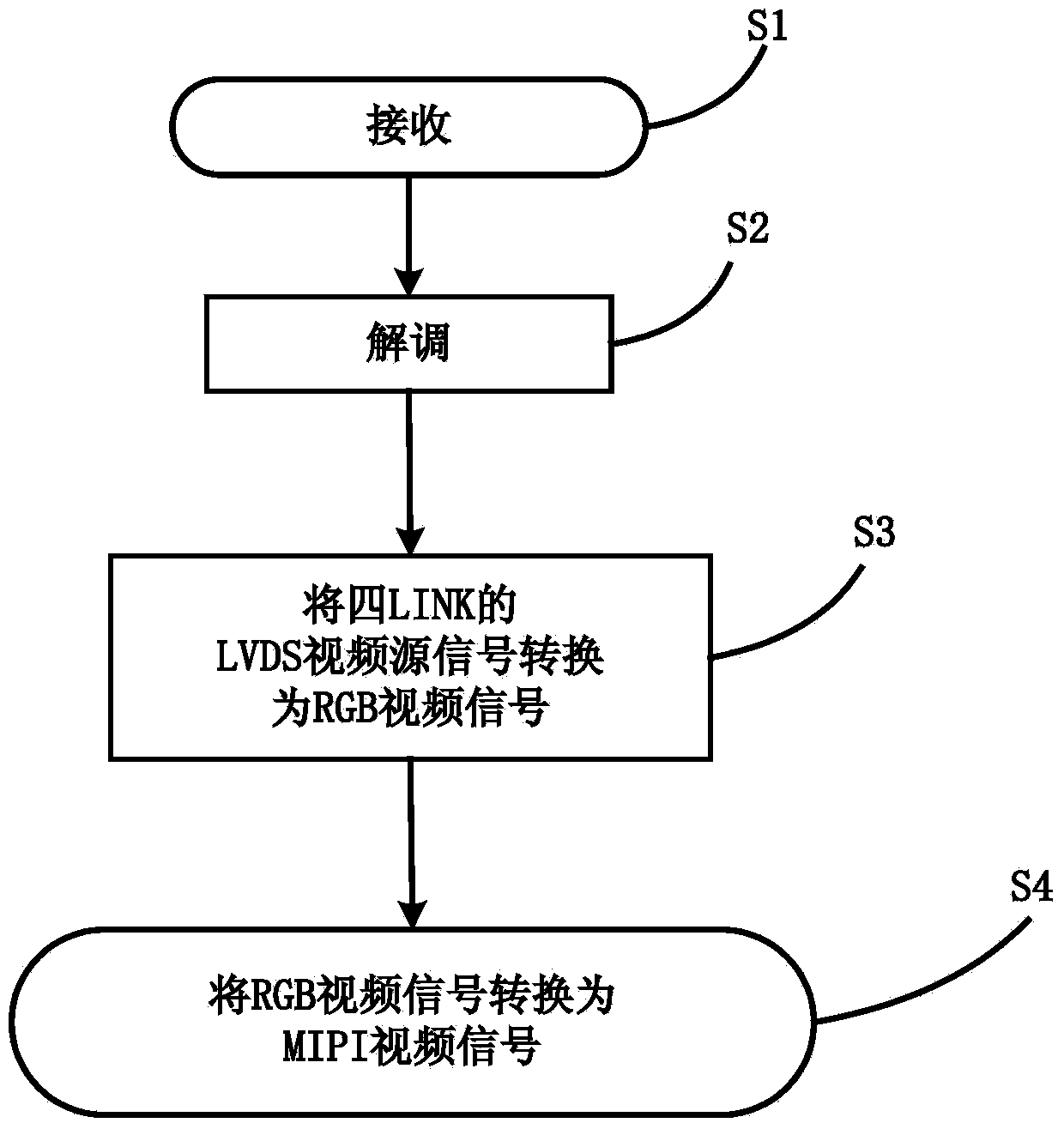 Method for switching four-LINK LVDS video signals into MIPI video signals