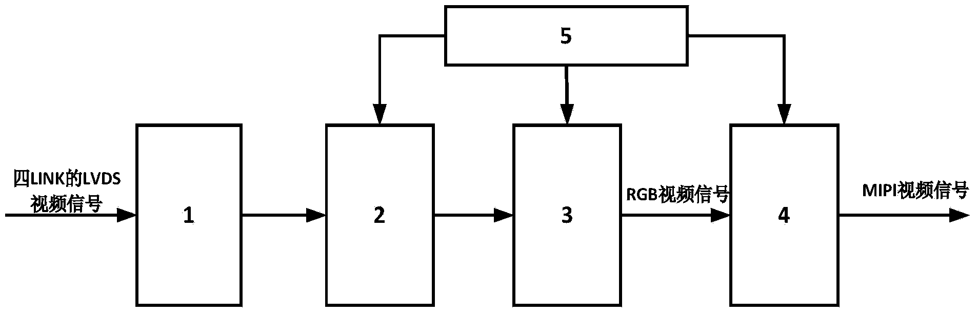 Method for switching four-LINK LVDS video signals into MIPI video signals