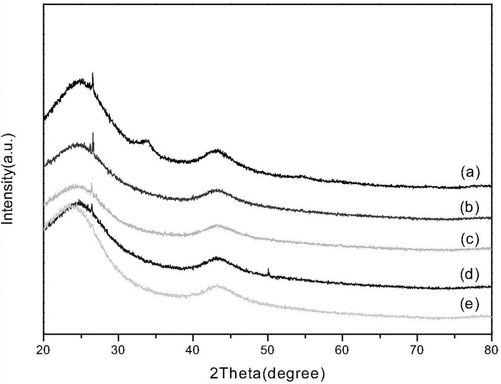 Nitrogen-doped activated carbon supported noble metal catalyst and application thereof