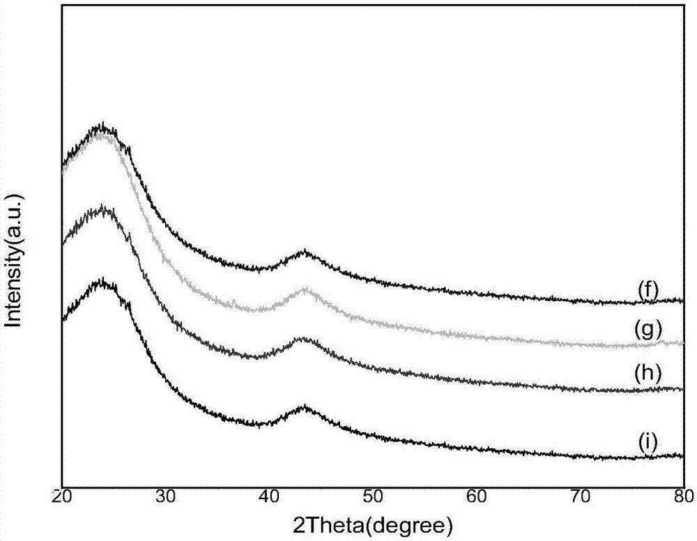 Nitrogen-doped activated carbon supported noble metal catalyst and application thereof