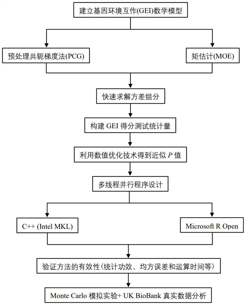 Gene-environment interaction correlation analysis method based on large sample