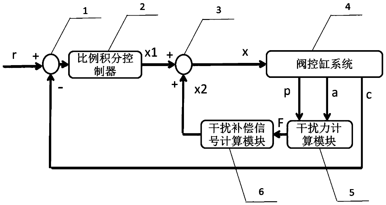 A Compensation Method for Low-Frequency Interference in Electro-hydraulic Position Servo System of Valve-controlled Cylinder