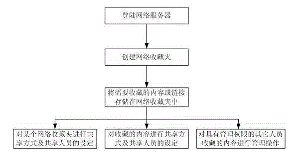 Collaborative editing based network collection method