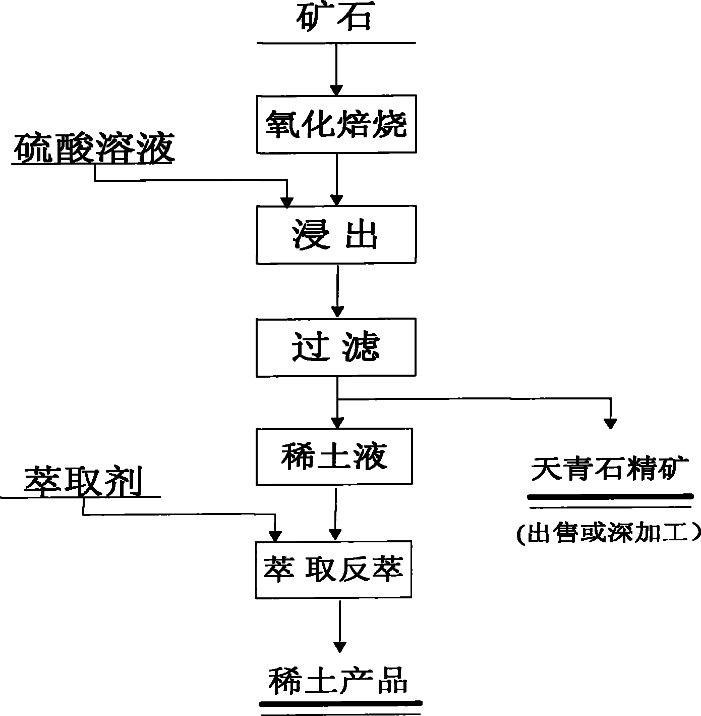 Comprehensive recovery process for rare earth and strontium intergrowth multi-metal ore