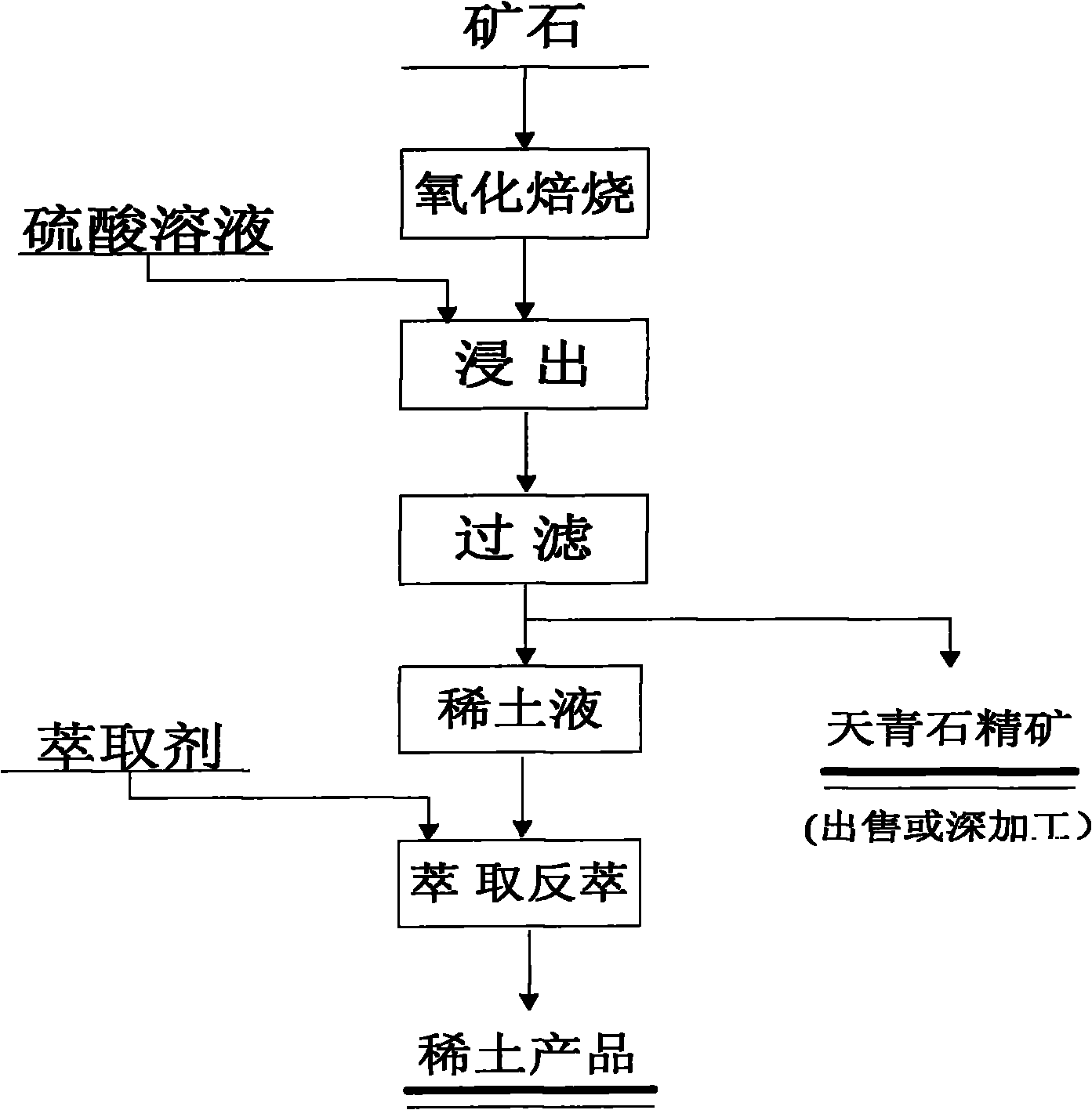 Comprehensive recovery process for rare earth and strontium intergrowth multi-metal ore