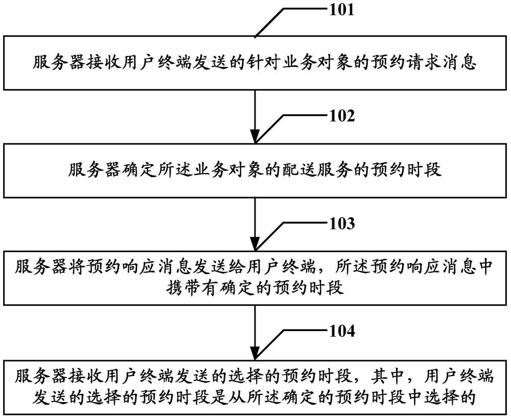 Method and device for processing reservation time slots of business objects