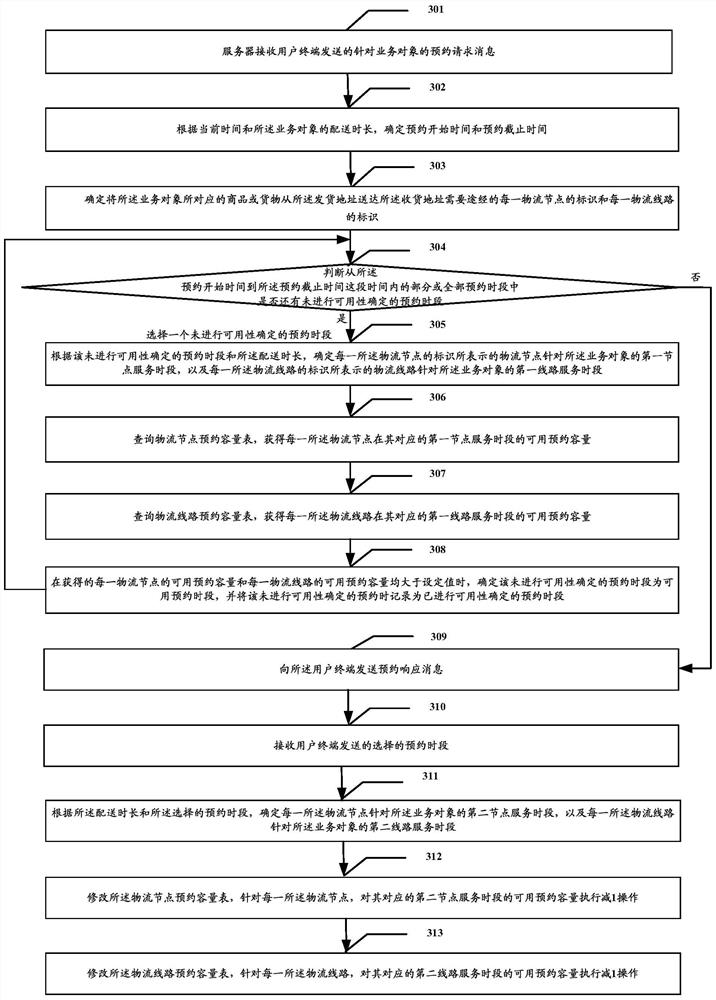 Method and device for processing reservation time slots of business objects