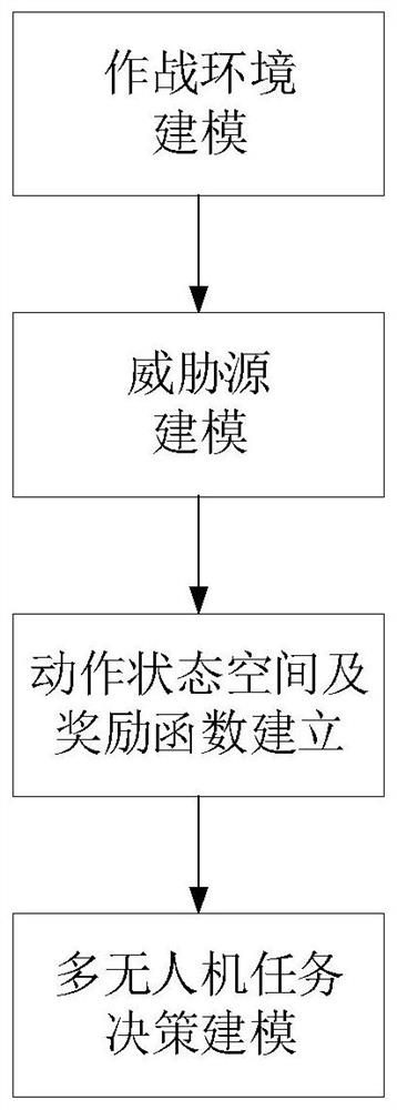 Multi-unmanned aerial vehicle task decision-making method based on MADDPG