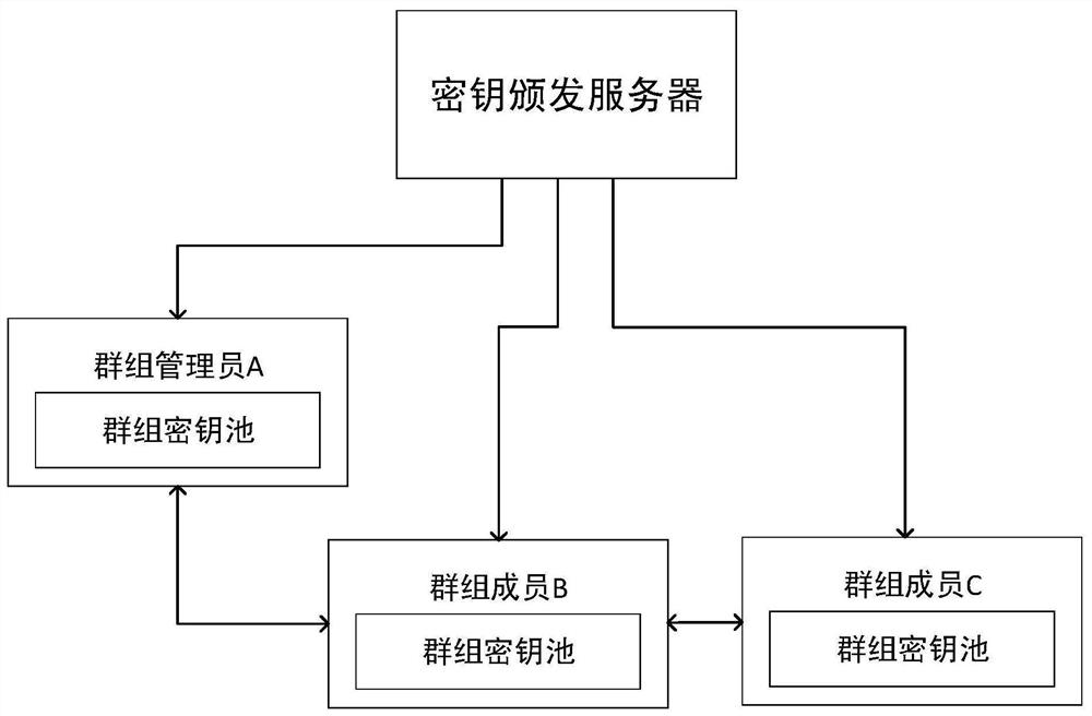 ID cryptography-based anti-quantum computing group communication method and system