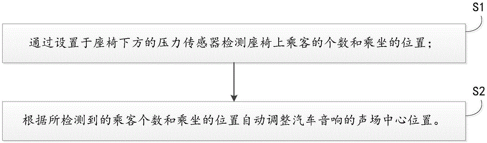 Automobile audio control method and system