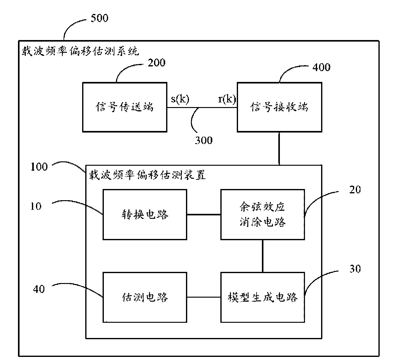 Carrier frequency deviation estimation device and system