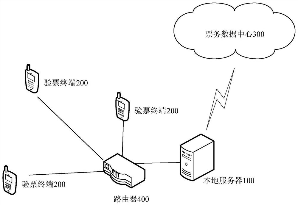 On-site ticket checking system