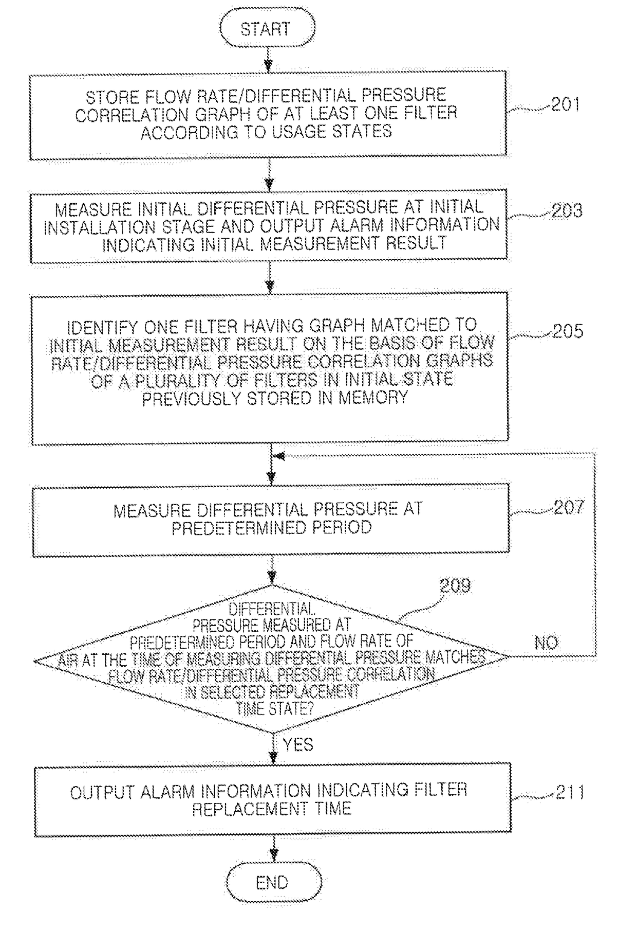 Air Purifier, Method for Determining Time to Replace Filter Thereof, and Device and Method for Determining Filer Replacement Time Pressure Differential Therefor