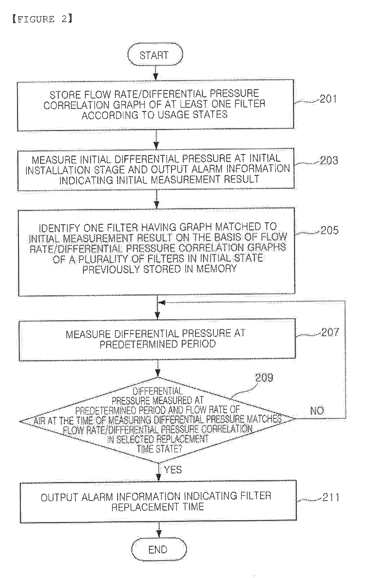 Air Purifier, Method for Determining Time to Replace Filter Thereof, and Device and Method for Determining Filer Replacement Time Pressure Differential Therefor