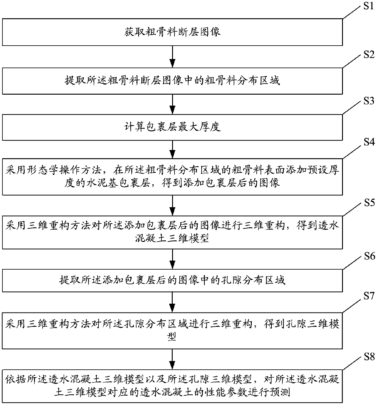 Permeable concrete performance prediction method and system based on meso-model reconstruction